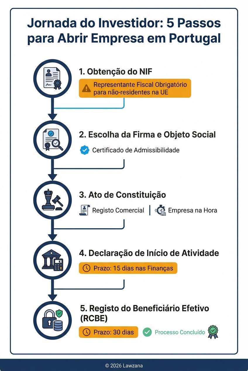 Infográfico detalhando os 5 passos para investidores estrangeiros abrirem empresa em Portugal
