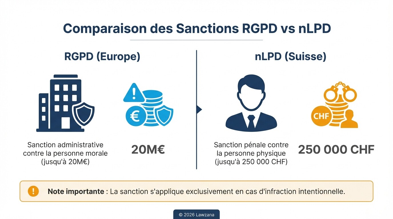 Comparaison visuelle des sanctions nLPD (dirigeants) versus RGPD (entreprises).