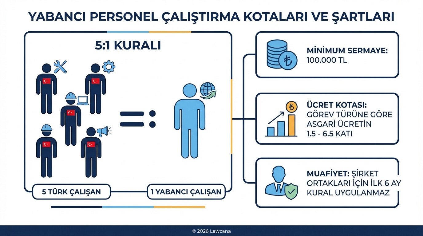 Yabancı istihdamında 5 Türk personeli karşı 1 yabancı personel kuralı infografiği.