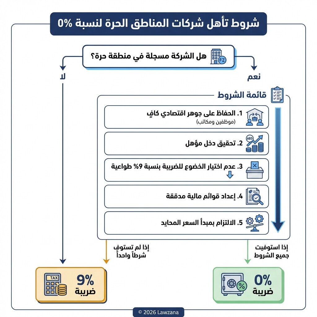 رسم تخطيطي لشروط استحقاق نسبة 0% لشركات المناطق الحرة في الإمارات