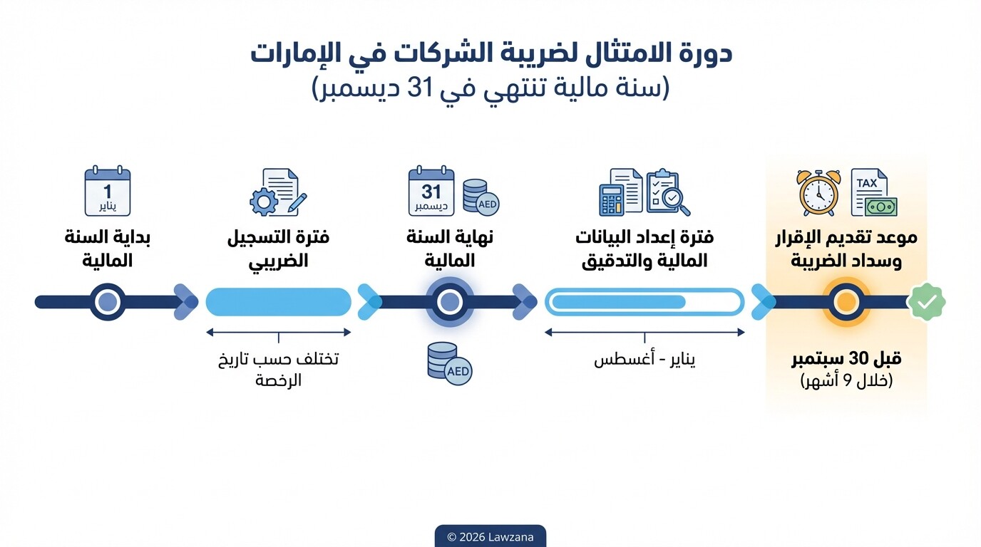 مخطط زمني يوضح مواعيد التسجيل وتقديم الإقرارات الضريبية لشركات الإمارات