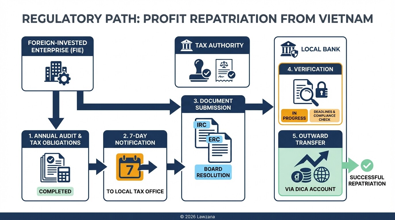 Process diagram showing how foreign companies repatriate profits from Vietnam via a DICA account
