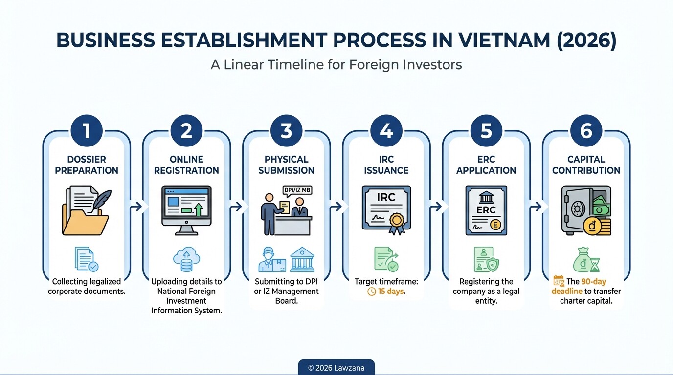 Timeline infographic showing the 6 steps to set up a foreign-invested company in Vietnam