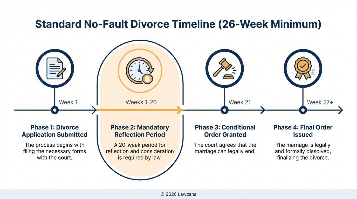 Infographic showing the 26-week timeline for a no-fault divorce in the UK.