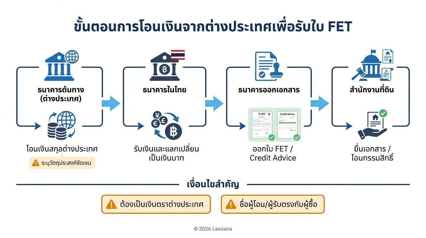 แผนผังขั้นตอนการโอนเงินจากต่างประเทศและการขอใบ FET สำหรับชาวต่างชาติ