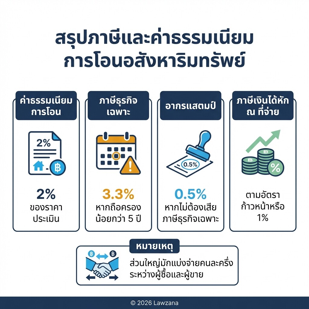 สรุปรายการภาษีและค่าธรรมเนียมการโอนคอนโดมิเนียมในประเทศไทย