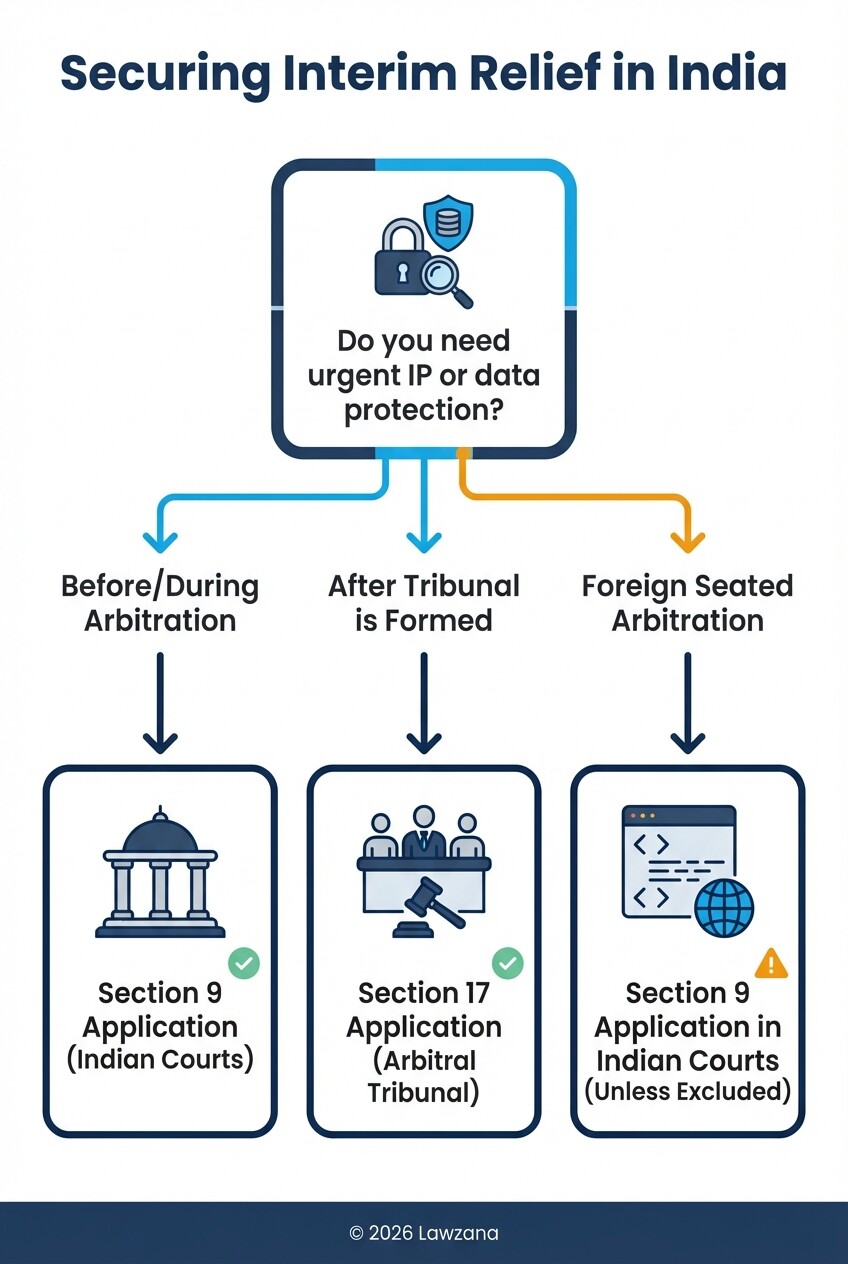 Flowchart of interim relief measures under the Indian Arbitration Act for SaaS companies