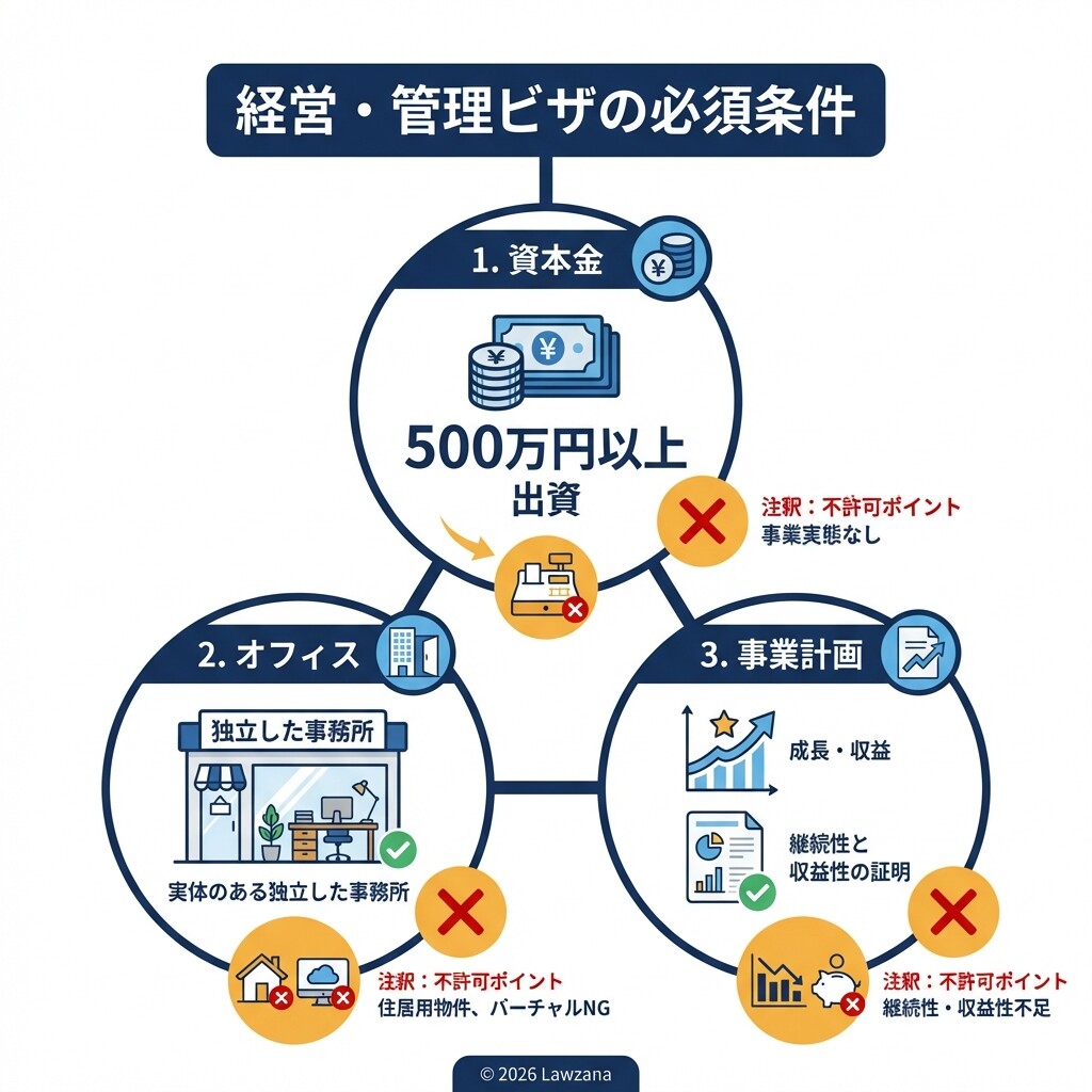 外国人起業家が経営・管理ビザを取得するために必要な、資本金・オフィス・事業計画の3つの要件