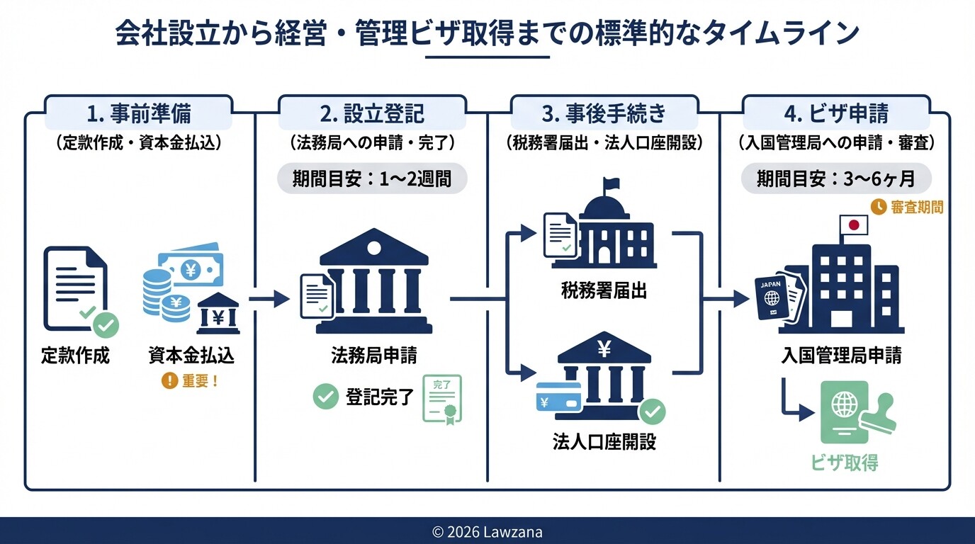 日本での会社設立登記から経営・管理ビザ取得までの標準的なスケジュールとプロセス解説図
