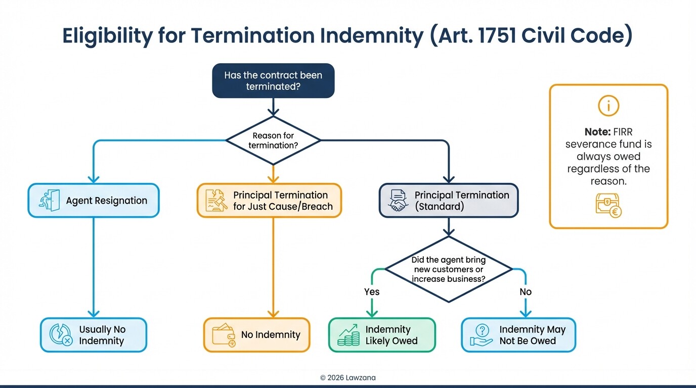 Flowchart showing when an Italian commercial agent is entitled to termination indemnity