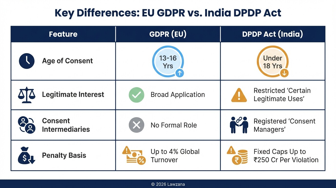 Comparison table showing differences between GDPR and India's DPDP Act on consent and penalties.