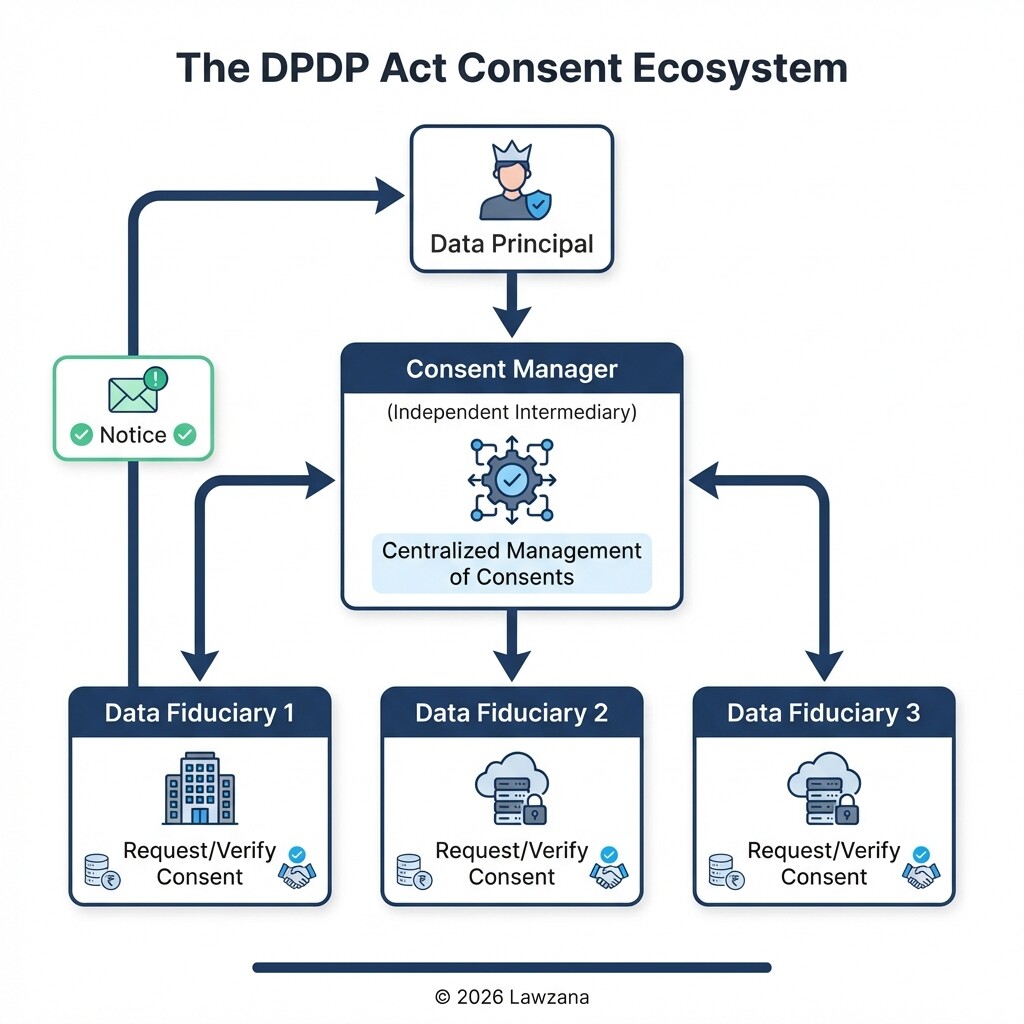 Diagram showing the flow of consent between an individual, a Consent Manager, and a company.