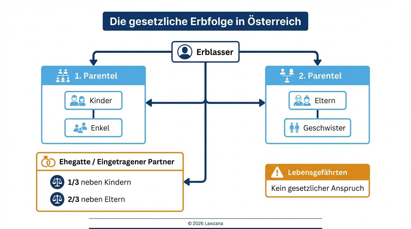 Infografik zum Parentelsystem und der gesetzlichen Erbfolge in Österreich
