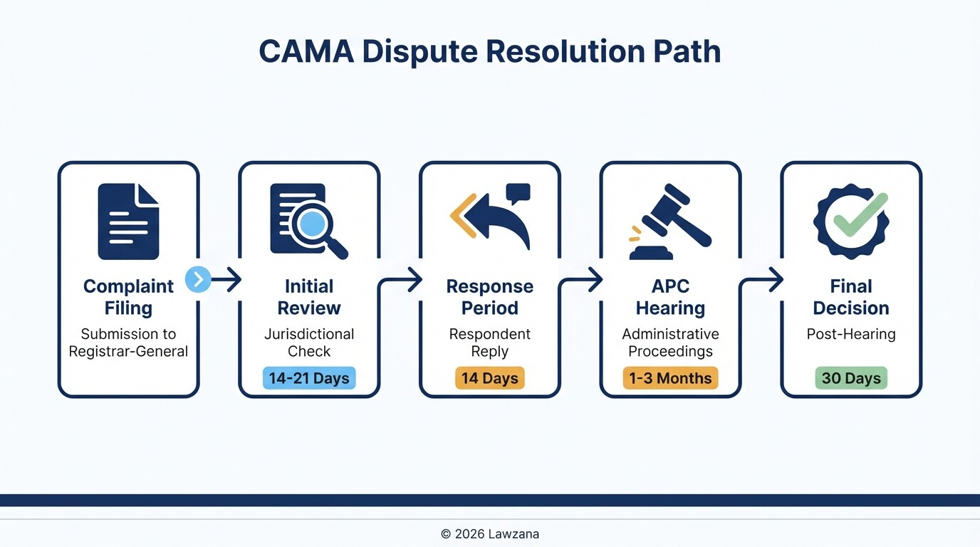 Timeline for resolving corporate disputes through the CAC Administrative Proceedings Committee