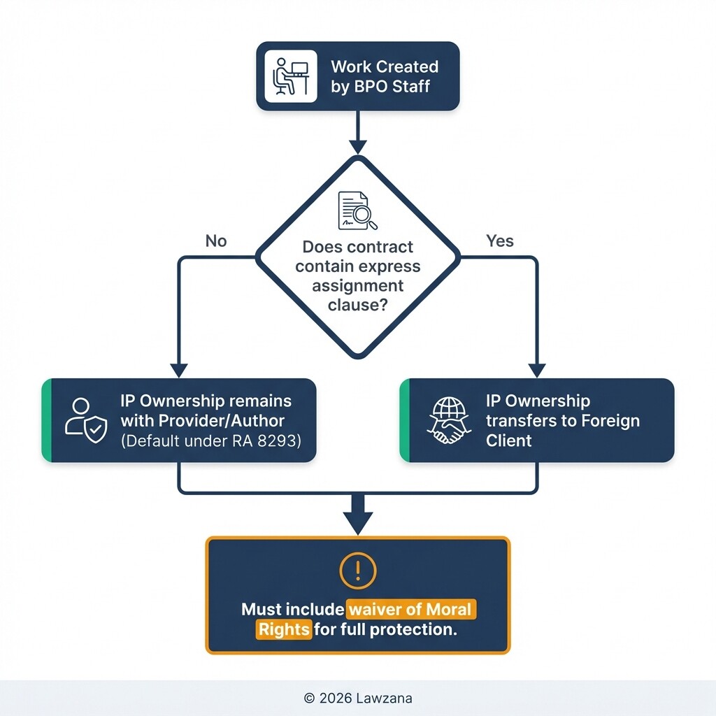 Flowchart showing IP ownership outcomes based on BPO contract assignment clauses