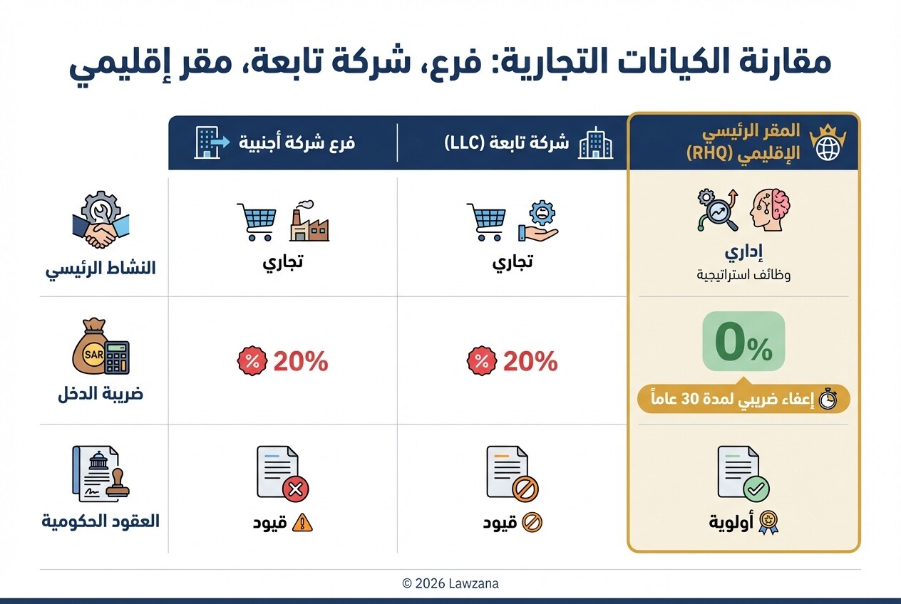 جدول مقارنة يوضح الفرق بين المقر الإقليمي وفرع الشركة الأجنبية والشركة التابعة من حيث الضرائب والنشاط.