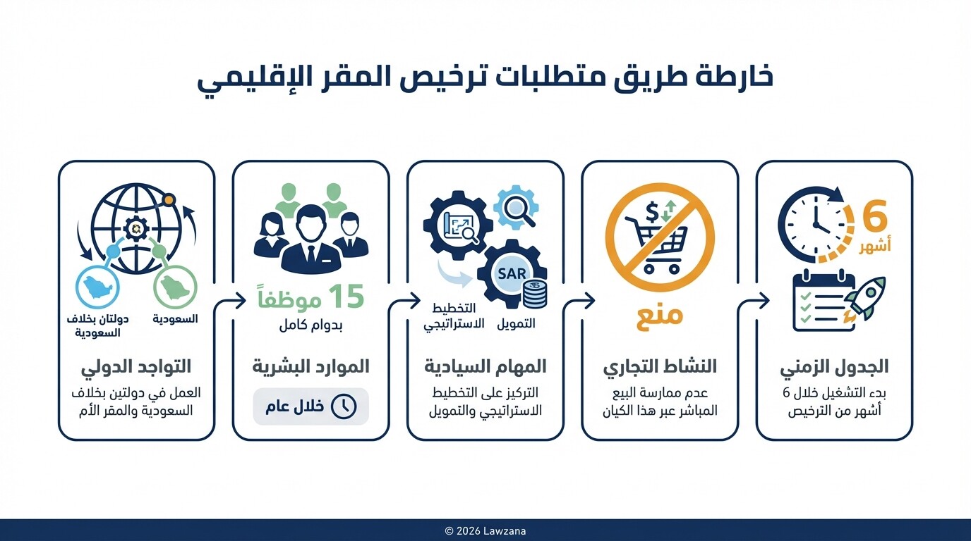 مخطط معلومات بياني يوضح الشروط والمتطلبات الأساسية للحصول على ترخيص المقر الإقليمي في السعودية.