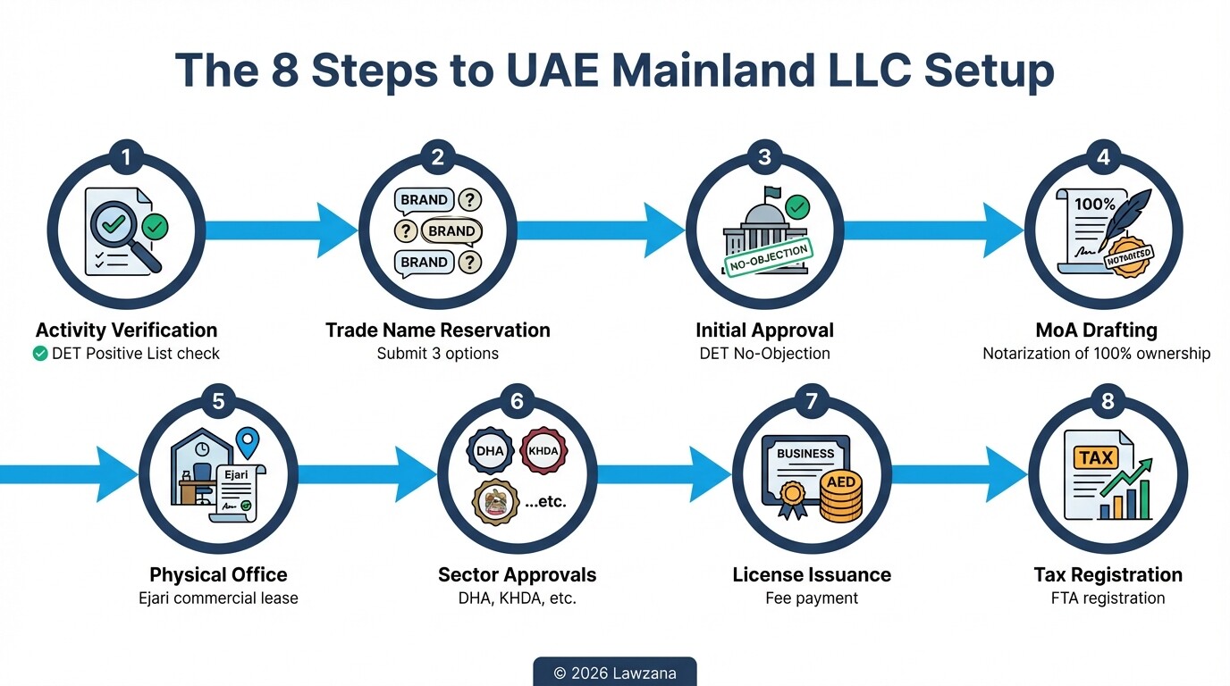 Infographic showing the 8-step process for Golden Visa holders to open a mainland LLC in UAE