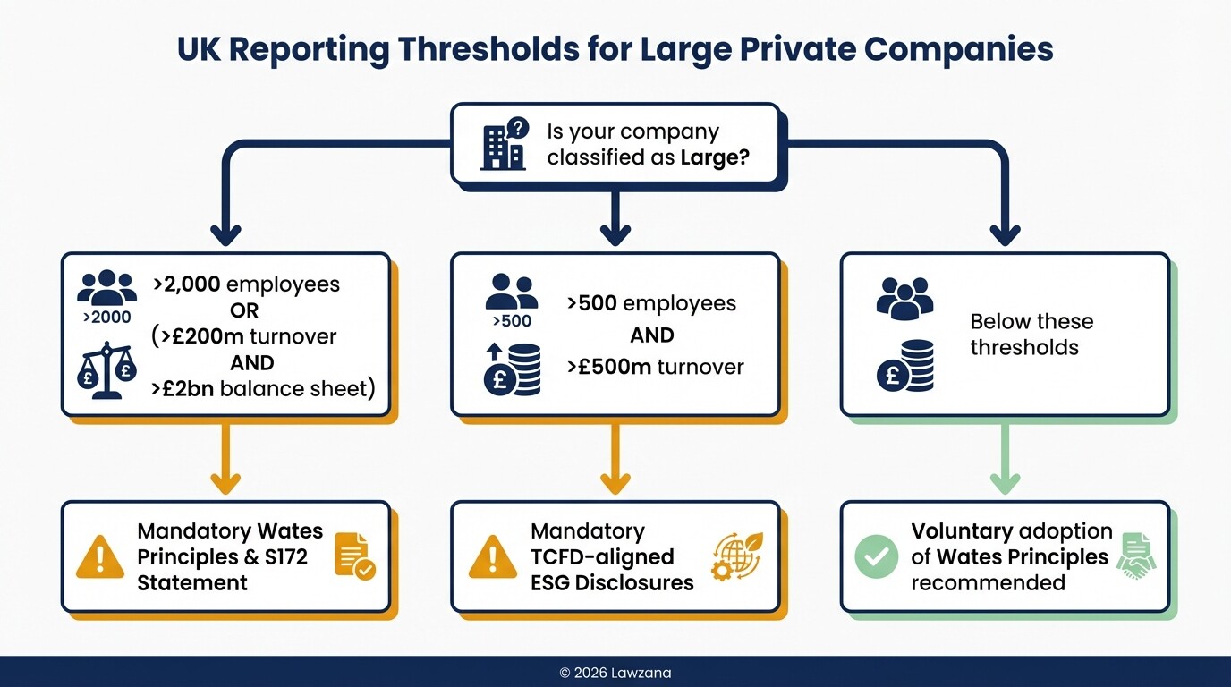 Flowchart showing UK corporate governance reporting thresholds for private companies.