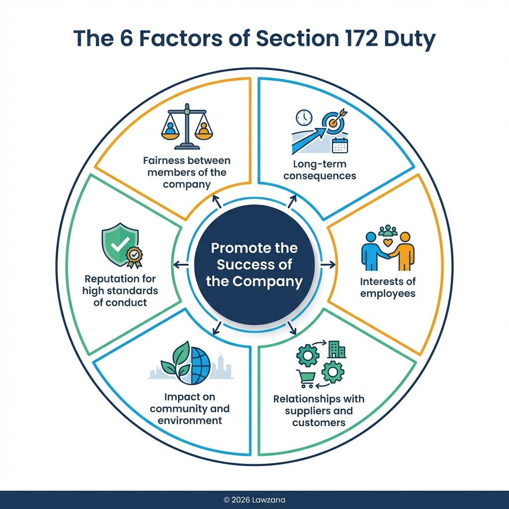 Diagram of the six director duties under Section 172 of the UK Companies Act 2006.