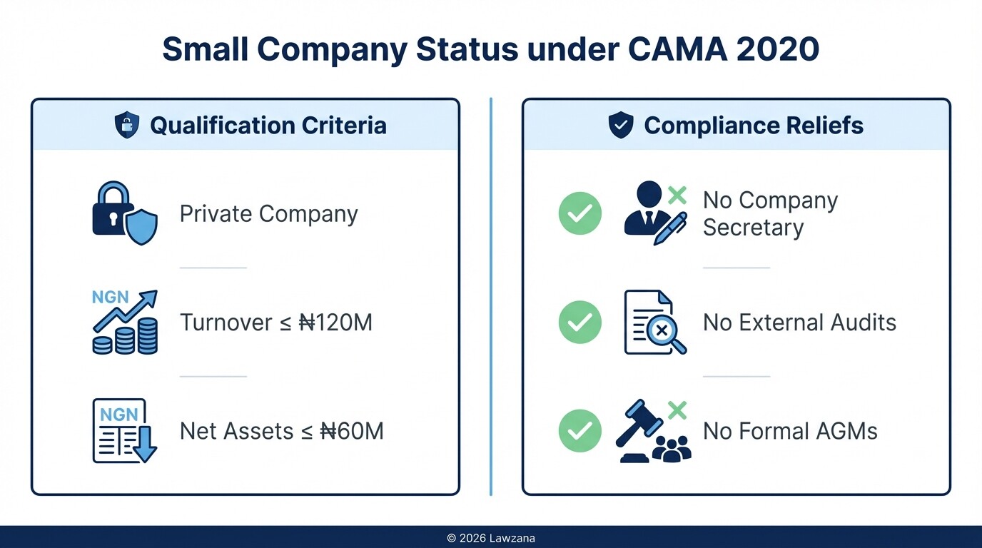 Comparison of qualification criteria and benefits for small companies under CAMA 2020.