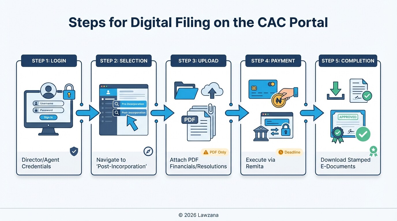 A step-by-step infographic showing the digital filing process on the CAC portal.
