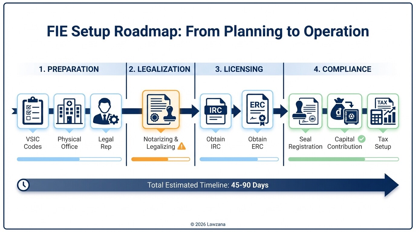 Timeline of the 4-phase process for setting up a foreign-invested enterprise in Vietnam