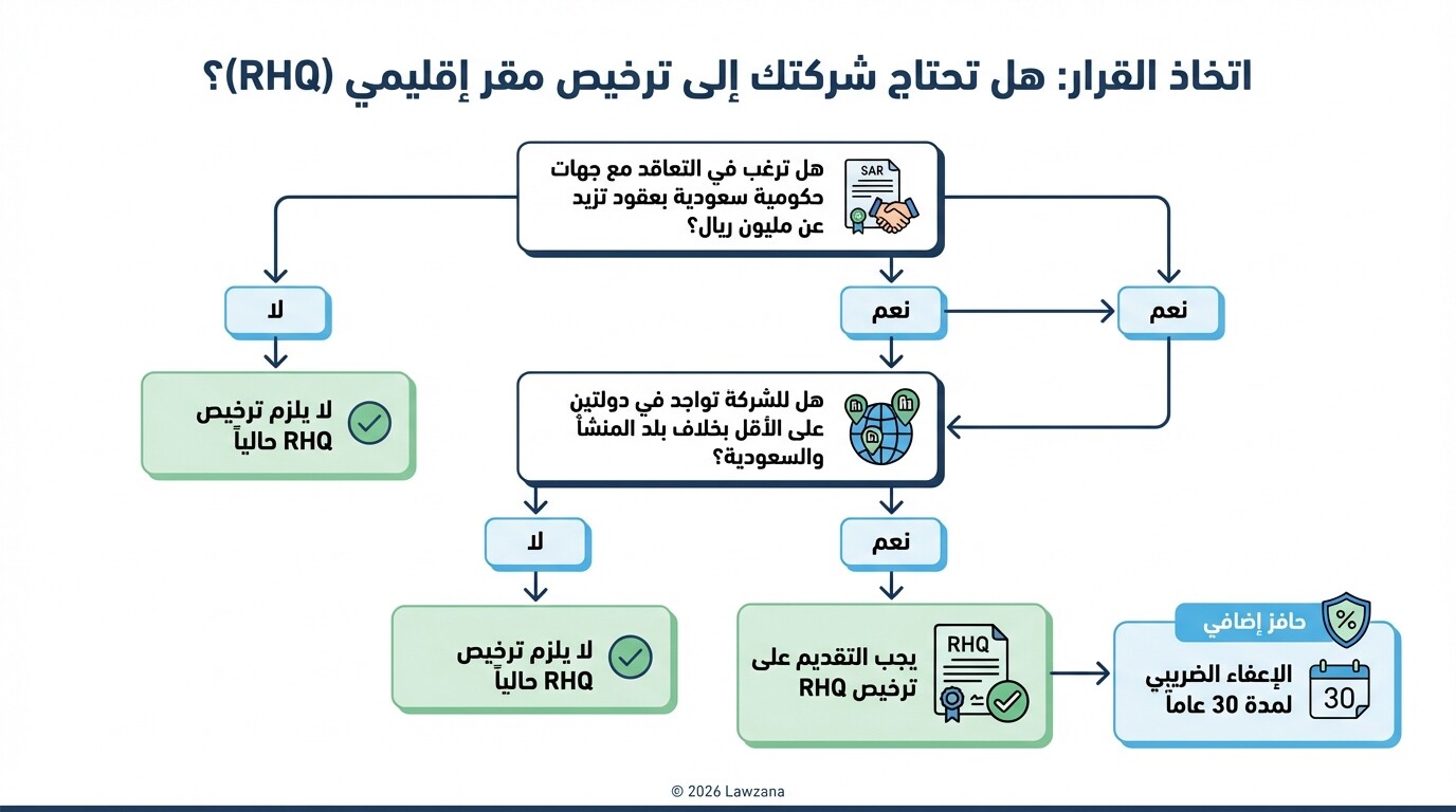 مخطط انسيابي يوضح معايير اتخاذ القرار للتقديم على ترخيص المقر الإقليمي في السعودية