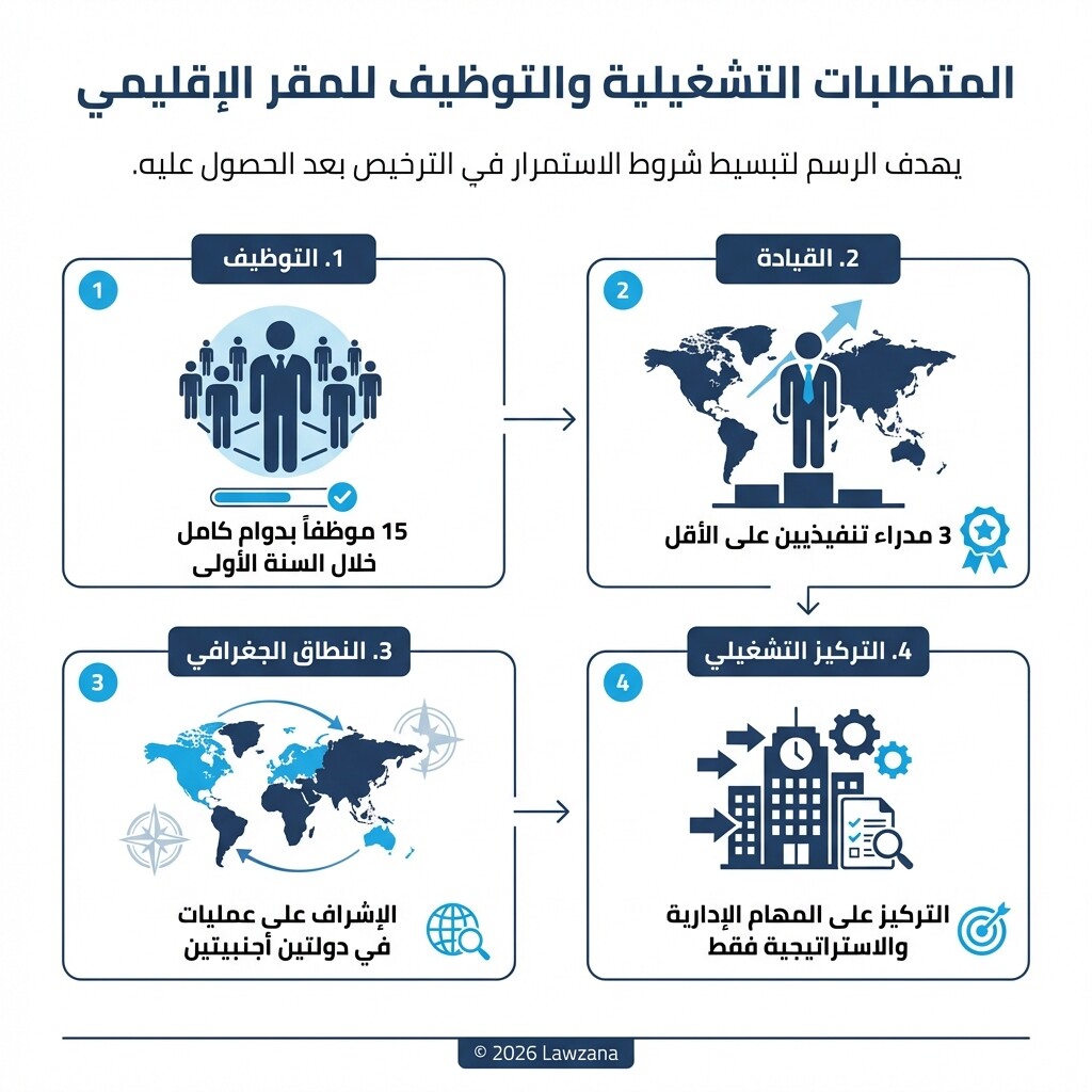 إنفوجرافيك يوضح متطلبات التوظيف والتشغيل للمقر الإقليمي في المملكة العربية السعودية