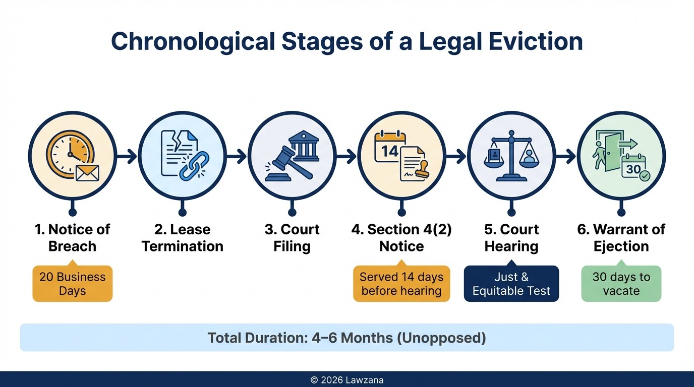A timeline showing the 6-stage legal process for evicting a tenant in South Africa.