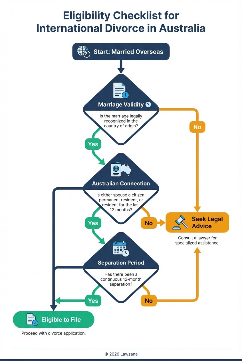 Flowchart determining eligibility for filing an international divorce in Australia