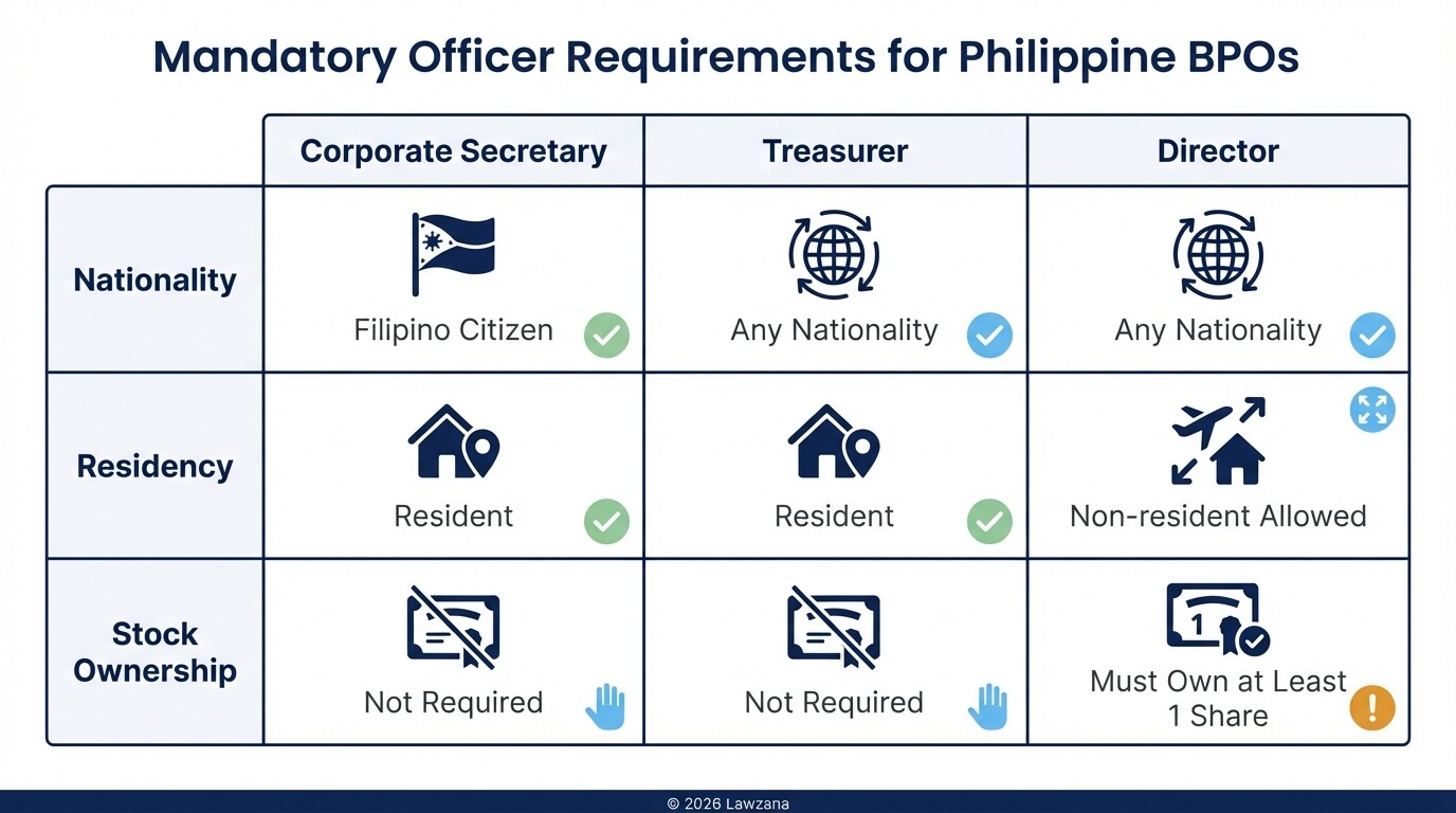 Comparison of nationality and residency requirements for Philippine corporate officers