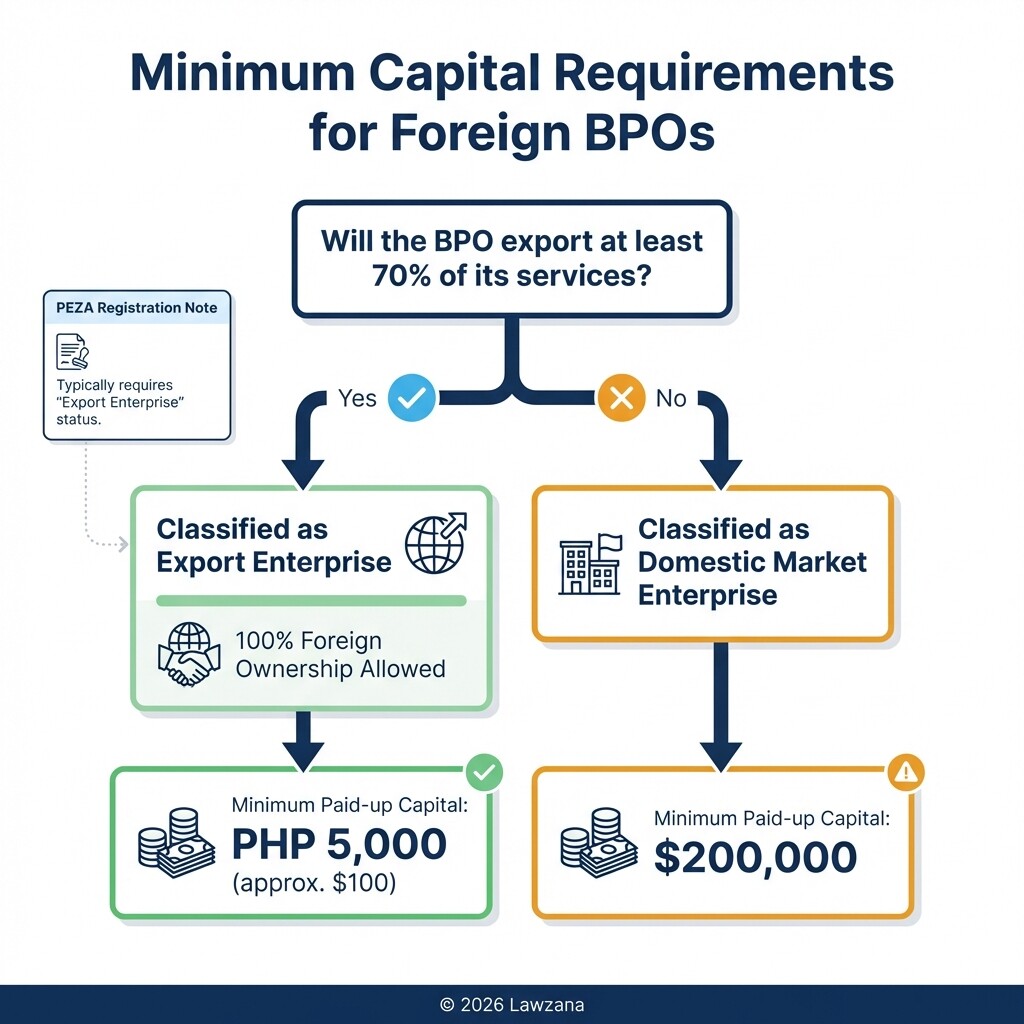 Flowchart to determine minimum paid-up capital for foreign-owned BPOs in the Philippines