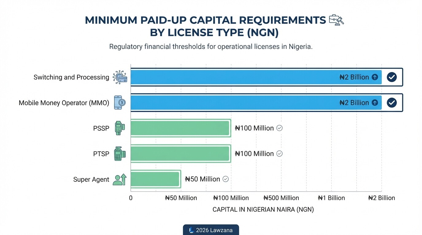 Bar chart comparing capital requirements for different Nigerian fintech licenses.