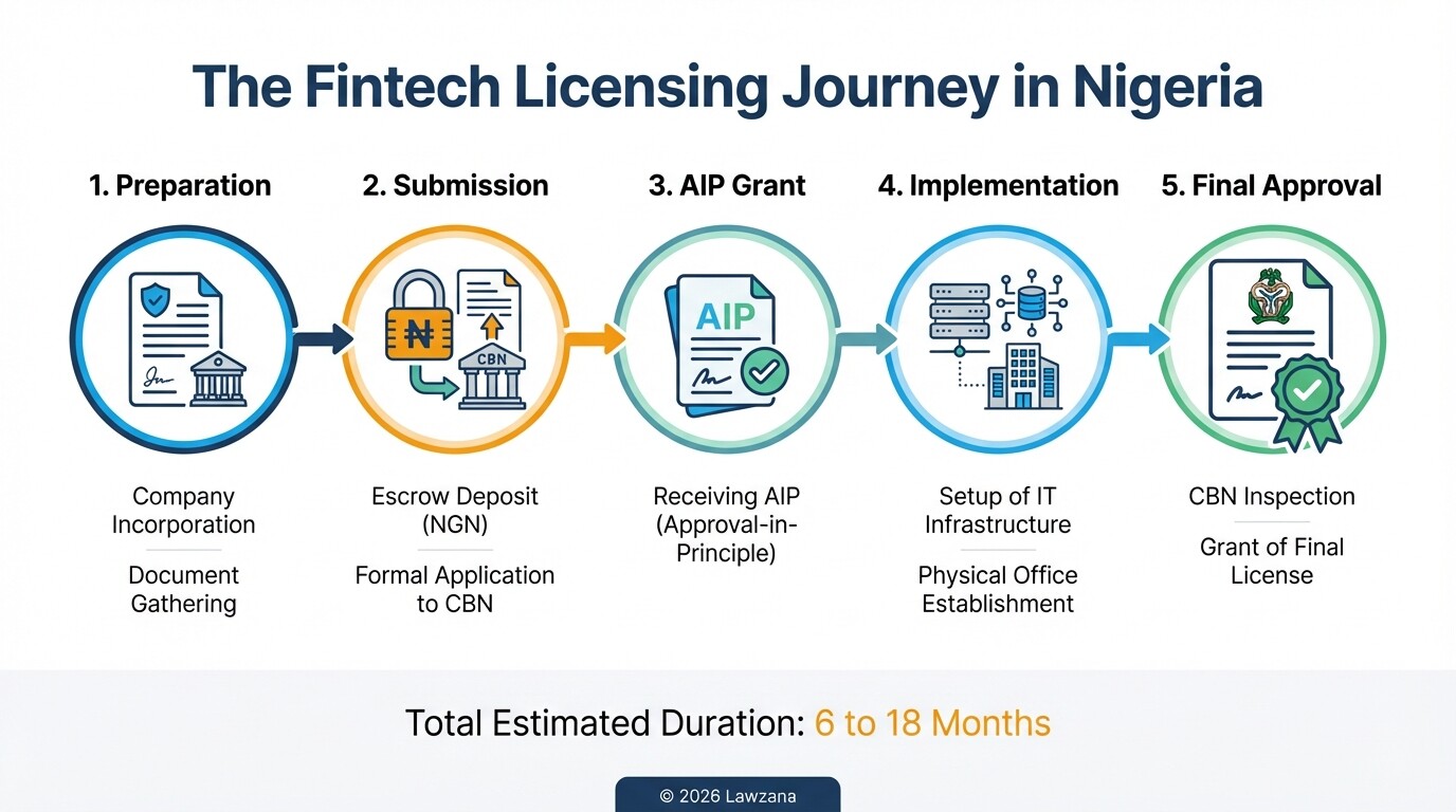 A timeline showing the 5 stages of obtaining a fintech license in Nigeria.