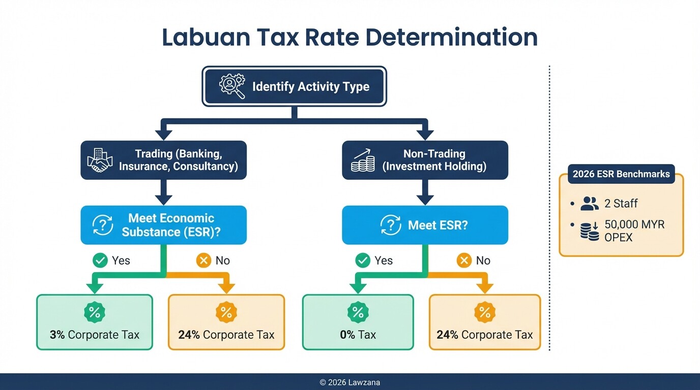 Flowchart showing how economic substance requirements impact Labuan tax rates.