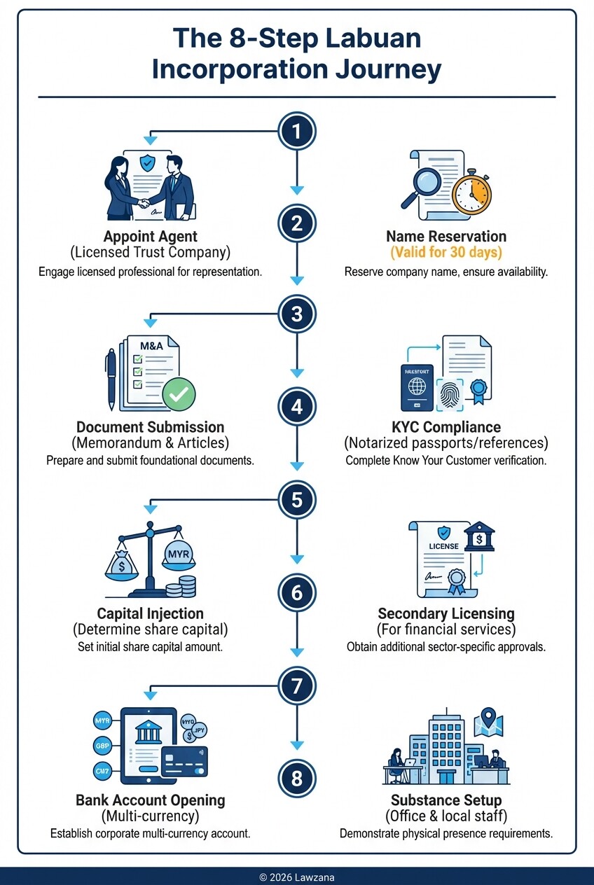 A step-by-step infographic showing the Labuan business registration process.
