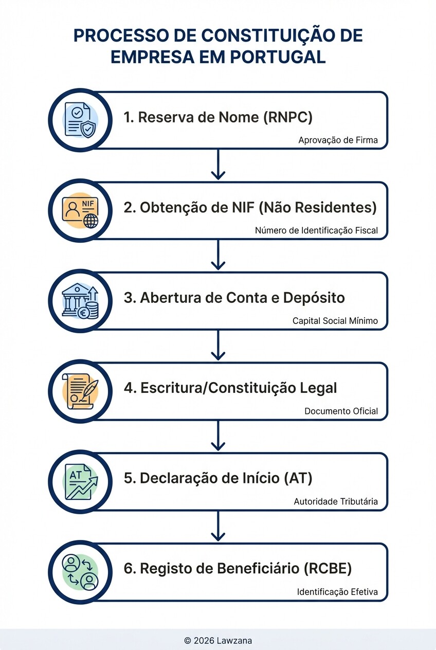 Infográfico passo a passo do processo de implementação de investimento em Portugal.