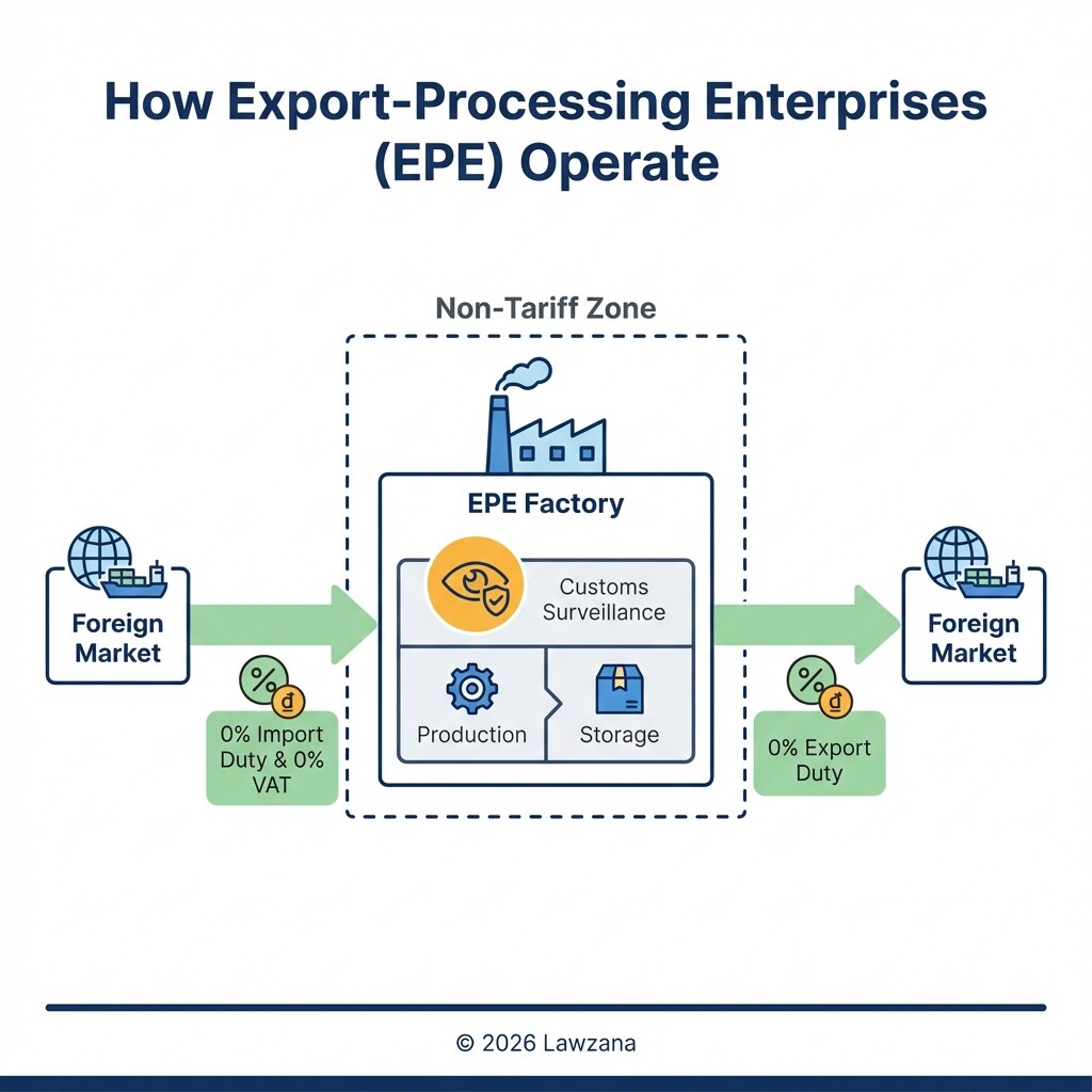 Diagram showing the duty-free flow of goods and VAT exemptions for Vietnamese EPE companies.