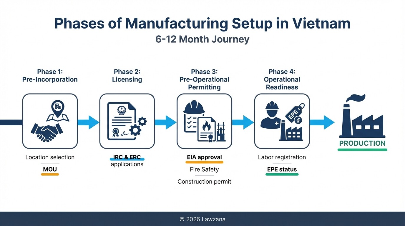 A timeline showing the four phases of setting up a factory in Vietnam from licensing to operation.