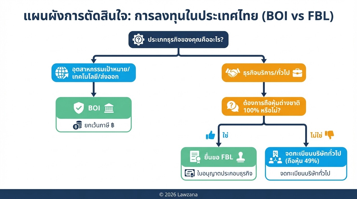 แผนผังการตัดสินใจเลือกจดทะเบียนบริษัทระหว่าง BOI และ FBL ตามประเภทธุรกิจและความต้องการถือหุ้น