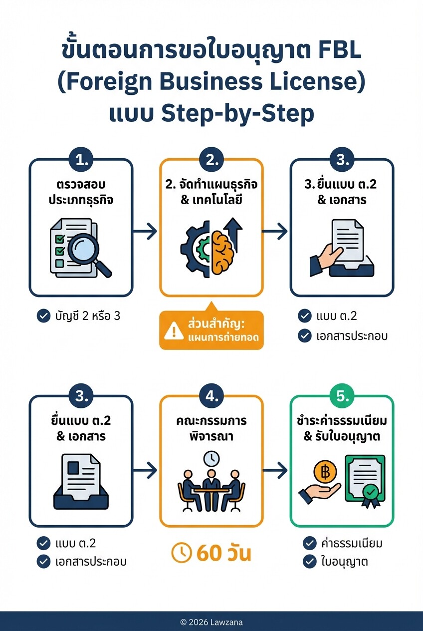 อินโฟกราฟิกขั้นตอนการขอใบอนุญาตประกอบธุรกิจของคนต่างด้าว (FBL) และระยะเวลาการดำเนินการ