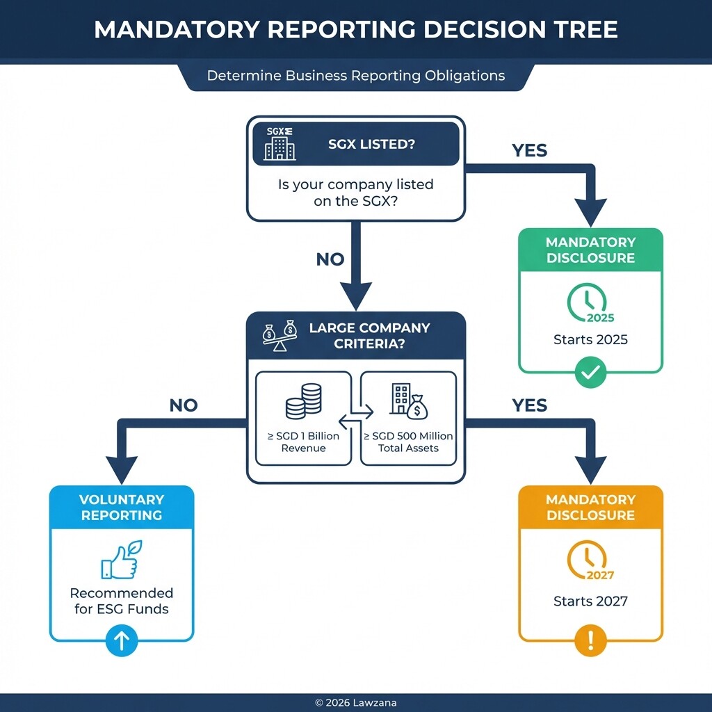 Decision tree flowchart for Singapore mandatory climate reporting thresholds