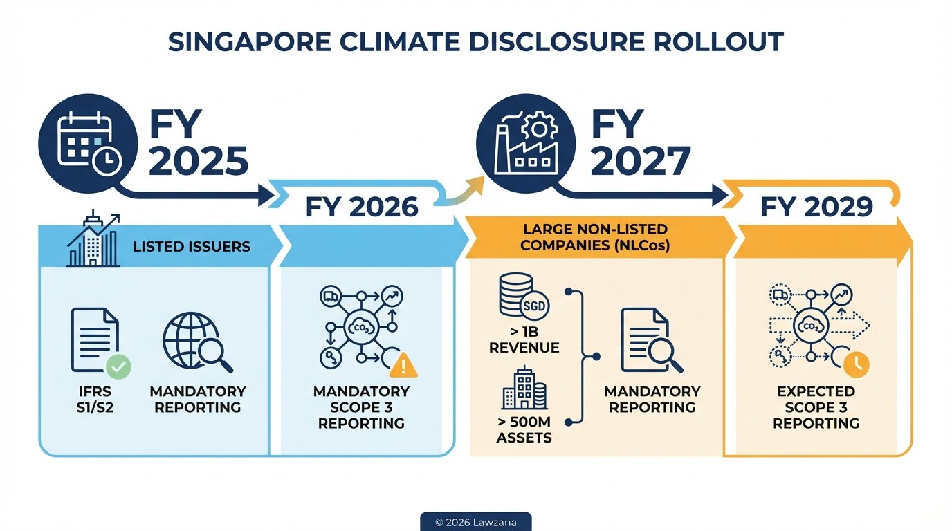 Timeline of Singapore climate disclosure requirements for listed and non-listed companies 2025-2029