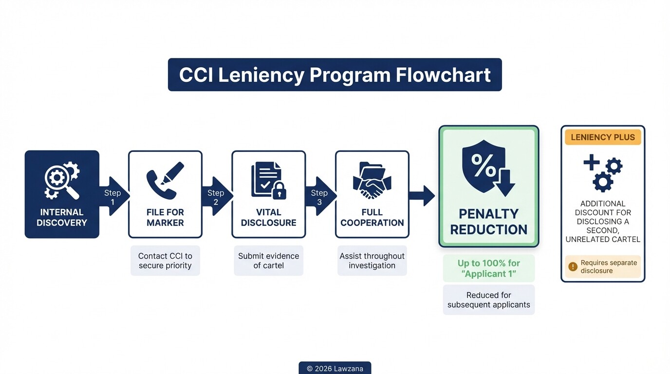 Flowchart showing the process for filing a leniency application in cartel cases