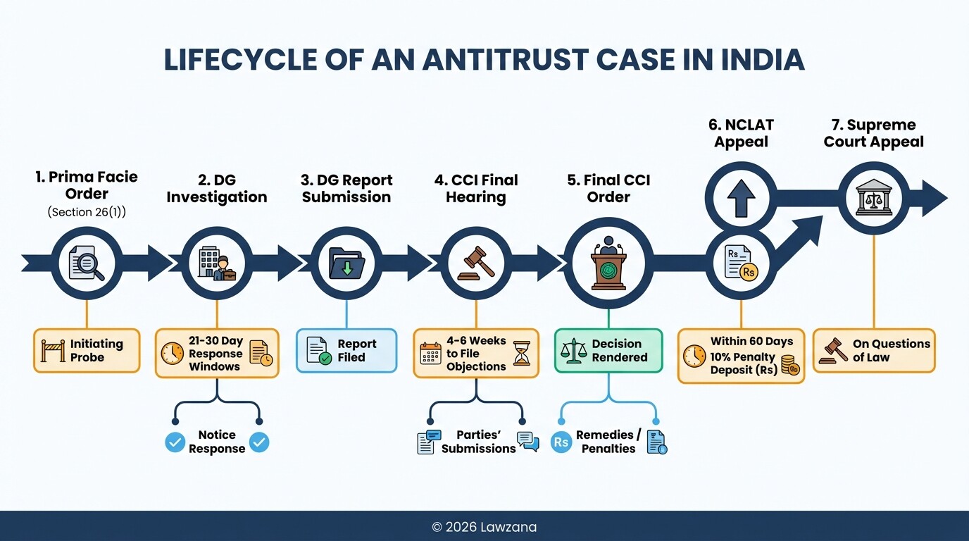 Timeline of a CCI investigation from initial order to Supreme Court appeal