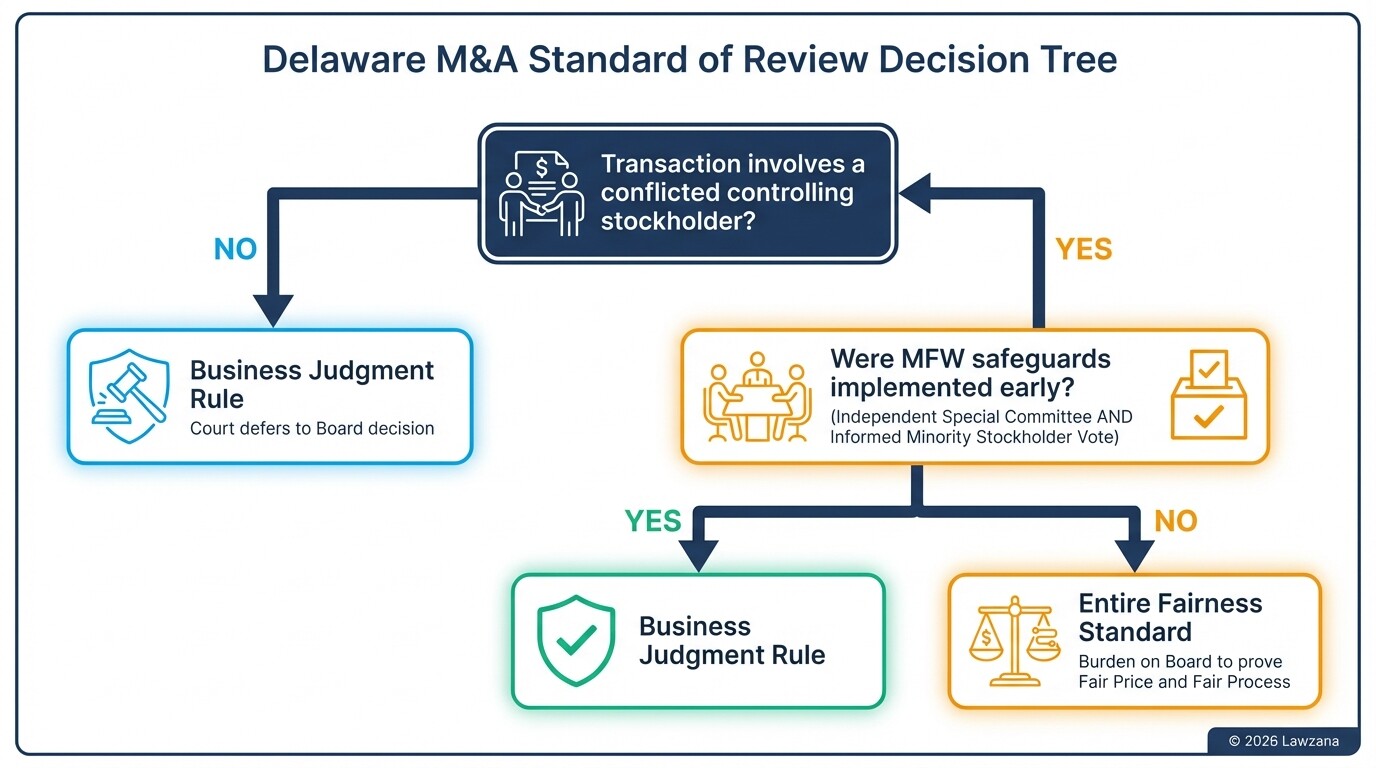 Flowchart showing how Delaware courts determine between Business Judgment and Entire Fairness review.