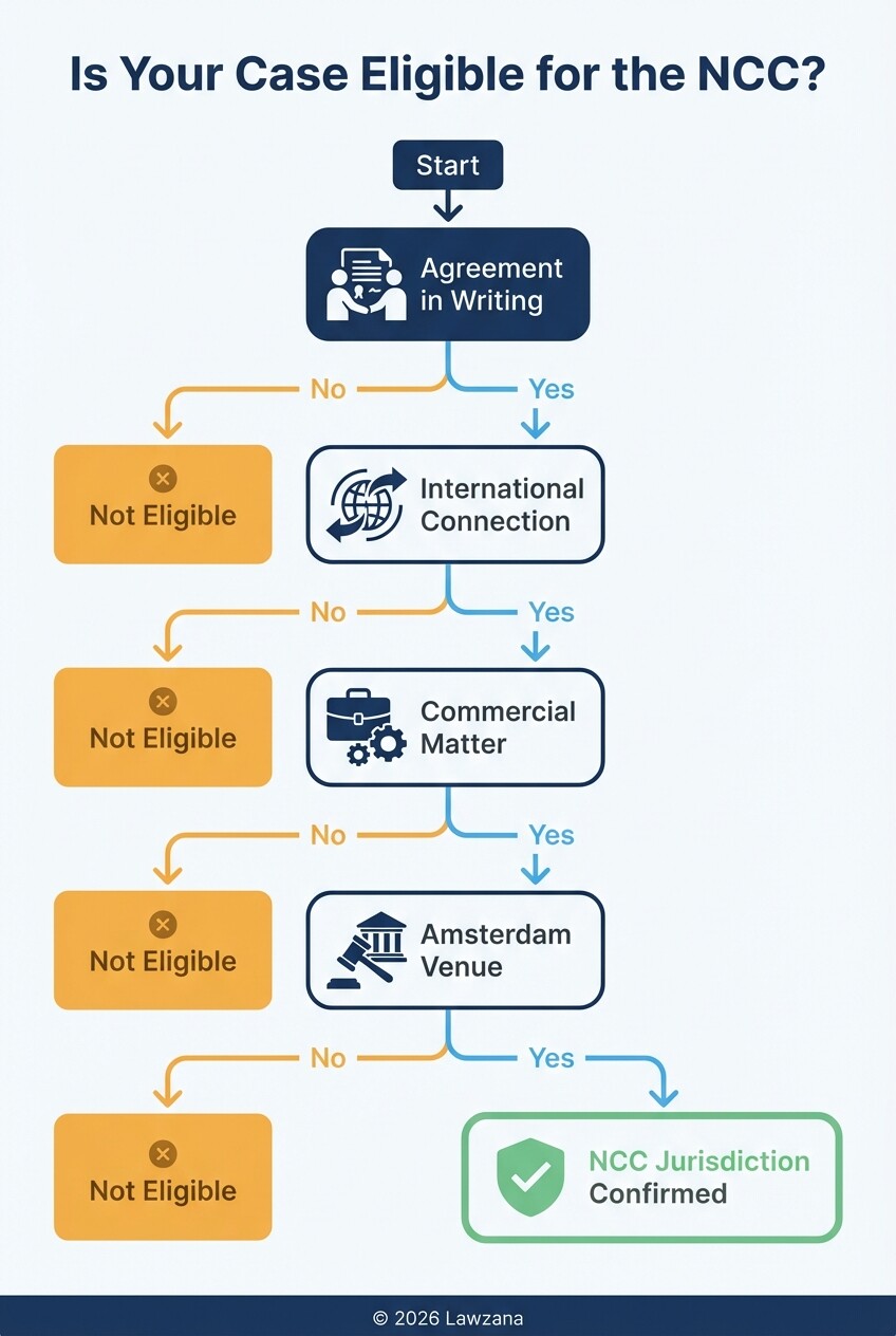 Decision tree diagram for determining Netherlands Commercial Court jurisdictional eligibility.