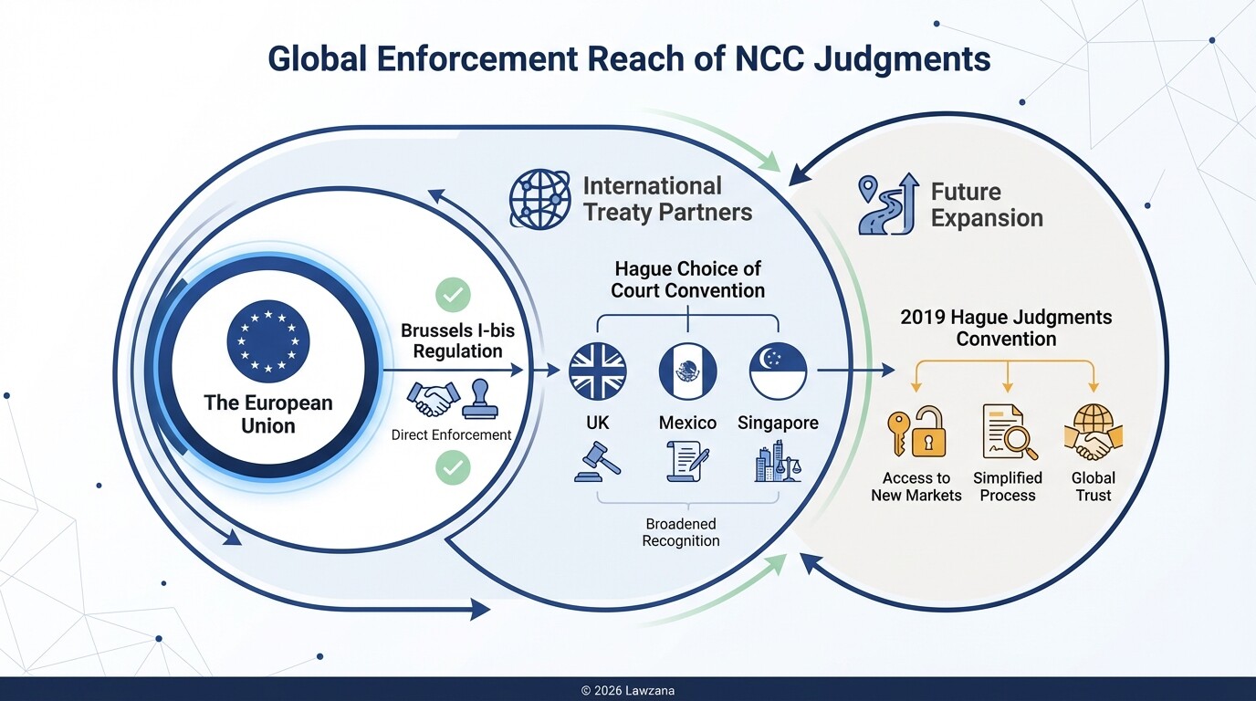 Infographic showing the global enforcement of NCC judgments through EU and international treaties.
