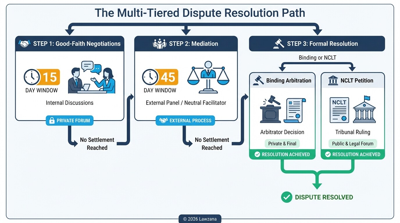 Flowchart showing the multi-tiered process from negotiation to mediation and formal arbitration.